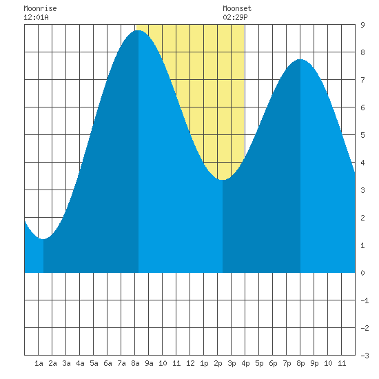 Redfield Cove tide chart for Thursday, November 13, 2025