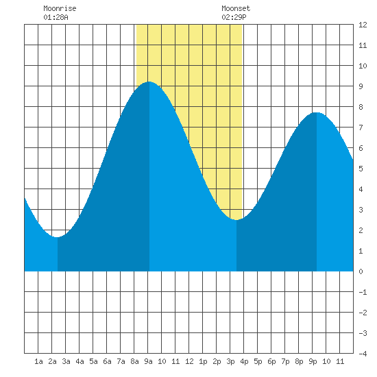 Redfield Cove tide chart for Friday, November 14, 2025