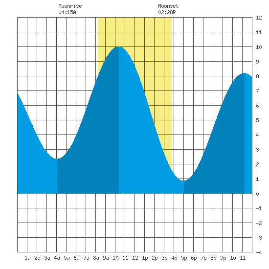 Redfield Cove tide chart for Sunday, November 16, 2025