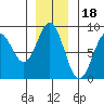Redfield Cove tide chart for Tuesday, November 18, 2025