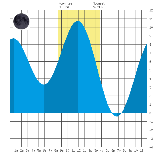 Redfield Cove tide chart for Wednesday, November 19, 2025