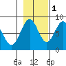 Redfield Cove tide chart for Saturday, November 1, 2025