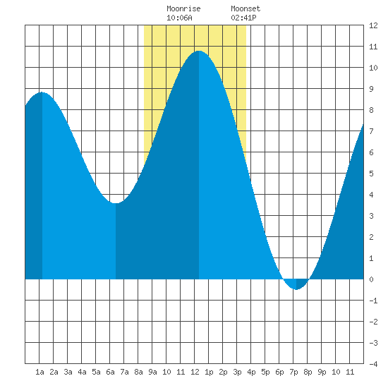 Redfield Cove tide chart for Thursday, November 20, 2025