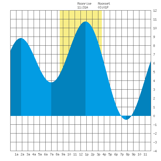 Redfield Cove tide chart for Friday, November 21, 2025