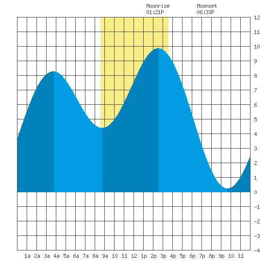 Redfield Cove tide chart for Monday, November 24, 2025