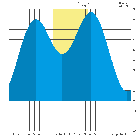 Redfield Cove tide chart for Wednesday, November 26, 2025