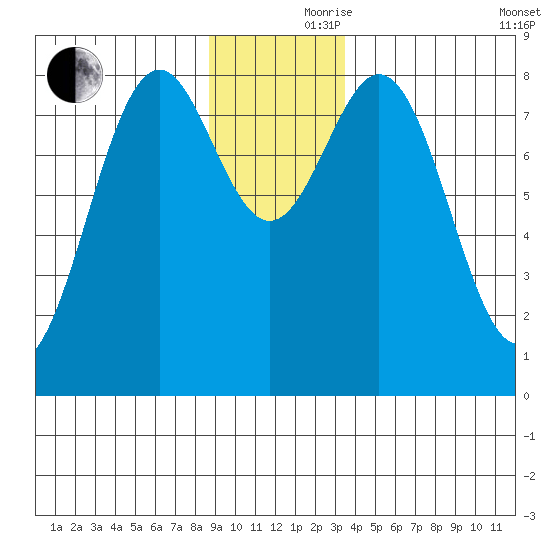 Redfield Cove tide chart for Thursday, November 27, 2025
