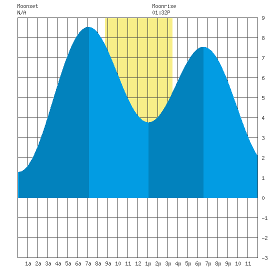 Redfield Cove tide chart for Friday, November 28, 2025