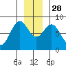 Redfield Cove tide chart for Friday, November 28, 2025