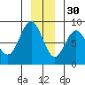 Redfield Cove tide chart for Sunday, November 30, 2025