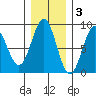 Redfield Cove tide chart for Monday, November 3, 2025