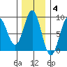 Redfield Cove tide chart for Tuesday, November 4, 2025
