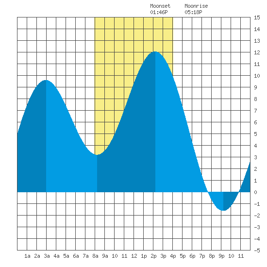 Redfield Cove tide chart for Saturday, November 8, 2025