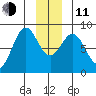 Redfield Cove tide chart for Thursday, December 11, 2025