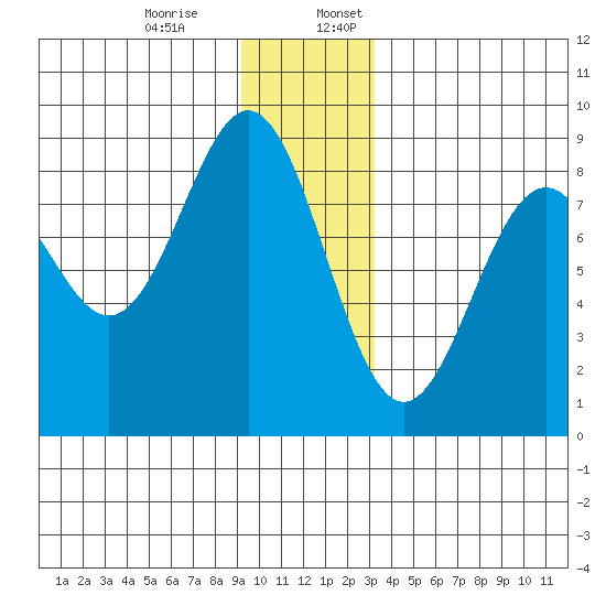 Redfield Cove tide chart for Monday, December 15, 2025