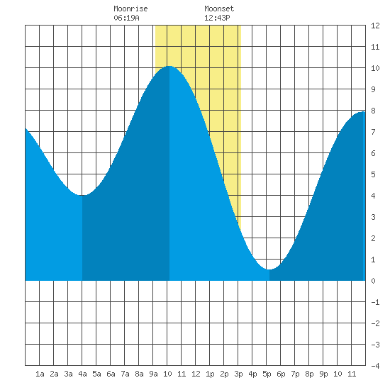 Redfield Cove tide chart for Tuesday, December 16, 2025