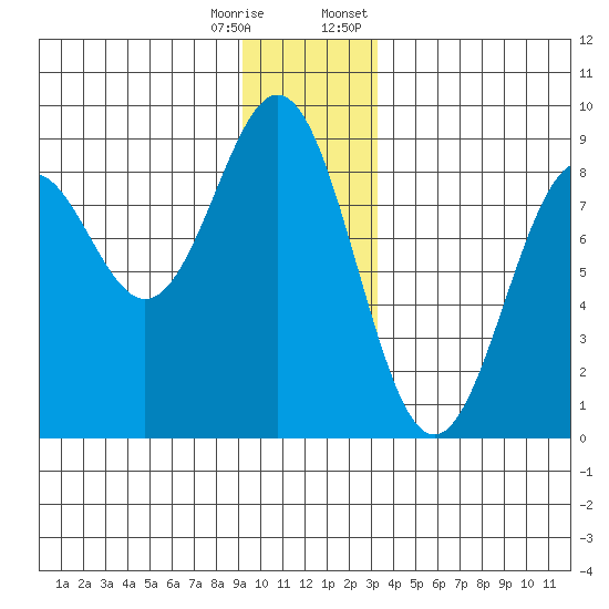 Redfield Cove tide chart for Wednesday, December 17, 2025