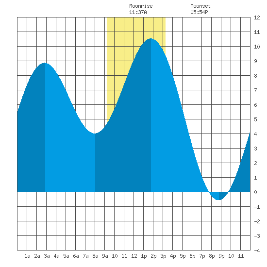 Redfield Cove tide chart for Monday, December 22, 2025