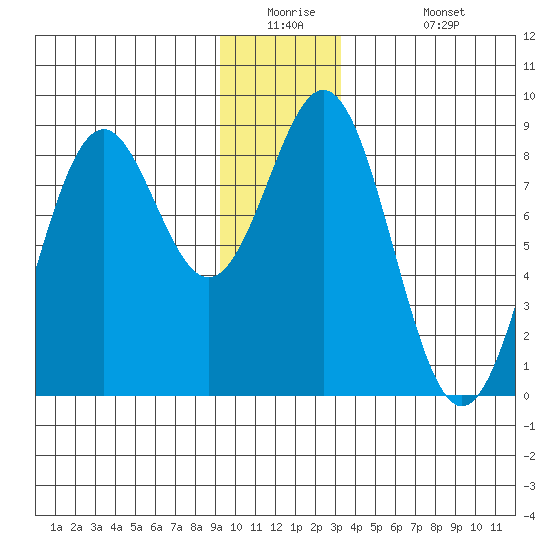 Redfield Cove tide chart for Tuesday, December 23, 2025