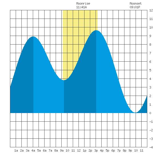 Redfield Cove tide chart for Wednesday, December 24, 2025