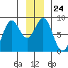 Redfield Cove tide chart for Wednesday, December 24, 2025