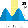 Redfield Cove tide chart for Thursday, December 25, 2025