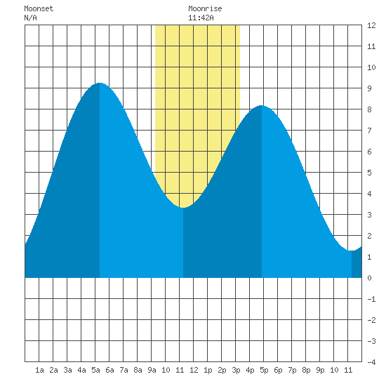 Redfield Cove tide chart for Friday, December 26, 2025