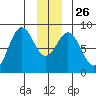 Redfield Cove tide chart for Friday, December 26, 2025