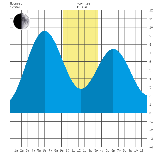 Redfield Cove tide chart for Saturday, December 27, 2025