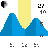 Redfield Cove tide chart for Saturday, December 27, 2025