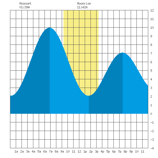 Redfield Cove tide chart for Sunday, December 28, 2025