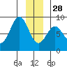 Redfield Cove tide chart for Sunday, December 28, 2025