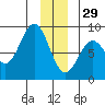 Redfield Cove tide chart for Monday, December 29, 2025