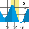 Redfield Cove tide chart for Tuesday, December 2, 2025