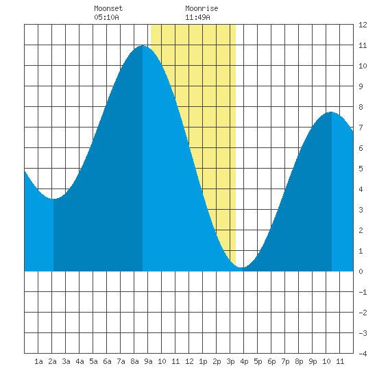 Redfield Cove tide chart for Tuesday, December 30, 2025
