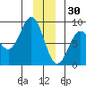 Redfield Cove tide chart for Tuesday, December 30, 2025