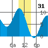 Redfield Cove tide chart for Wednesday, December 31, 2025