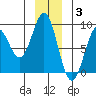 Redfield Cove tide chart for Wednesday, December 3, 2025