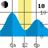 Redfield Cove tide chart for Saturday, January 10, 2026