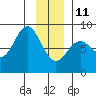 Redfield Cove tide chart for Sunday, January 11, 2026