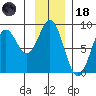 Redfield Cove tide chart for Sunday, January 18, 2026