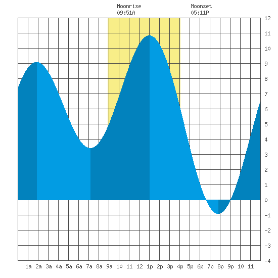 Redfield Cove tide chart for Monday, January 19, 2026