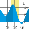 Redfield Cove tide chart for Thursday, January 1, 2026