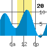 Redfield Cove tide chart for Tuesday, January 20, 2026