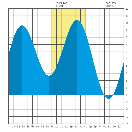 Redfield Cove tide chart for Wednesday, January 21, 2026