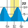 Redfield Cove tide chart for Thursday, January 22, 2026