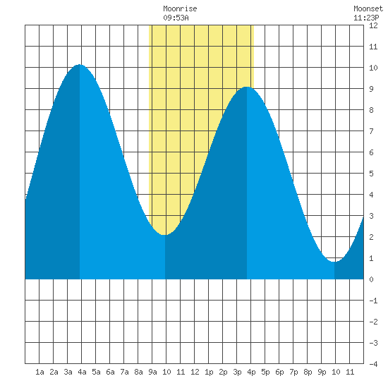 Redfield Cove tide chart for Friday, January 23, 2026