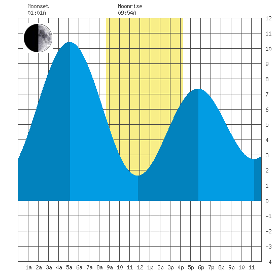 Redfield Cove tide chart for Sunday, January 25, 2026