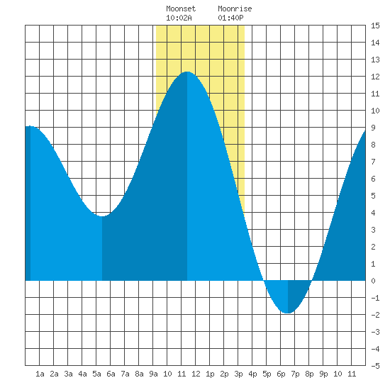 Redfield Cove tide chart for Friday, January 2, 2026