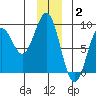 Redfield Cove tide chart for Friday, January 2, 2026